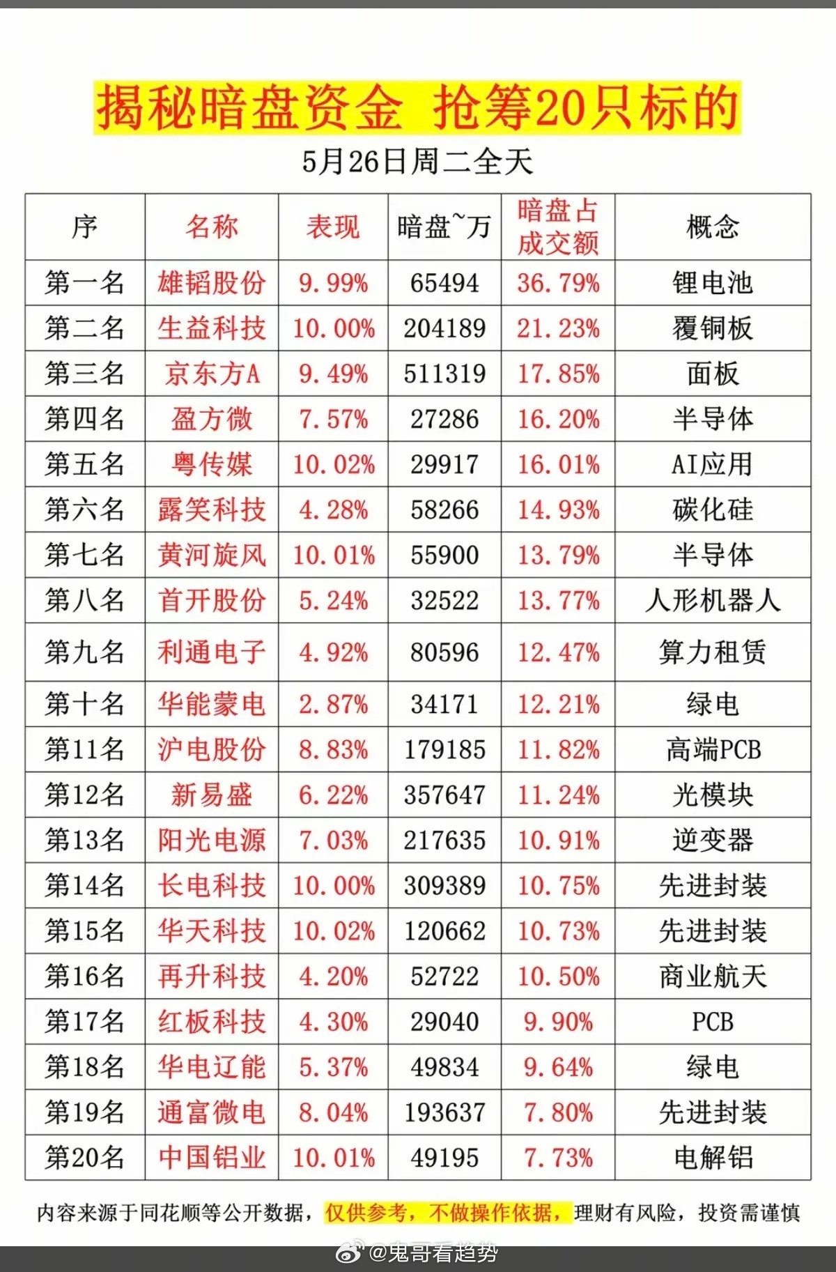 5.26周二主力资金偷偷买了啥股？暗盘数据TOP20！1.覆铜板2.面板，P