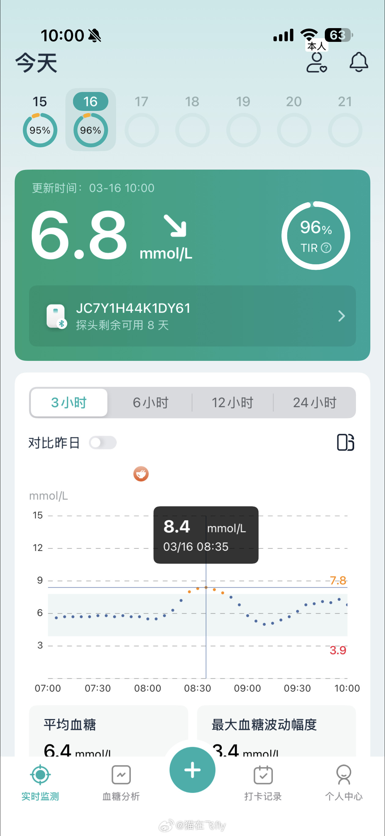 刚好今天早上测了空腹血糖分享下这种早餐的血糖运行情况供有这方面需要的朋友参考我是