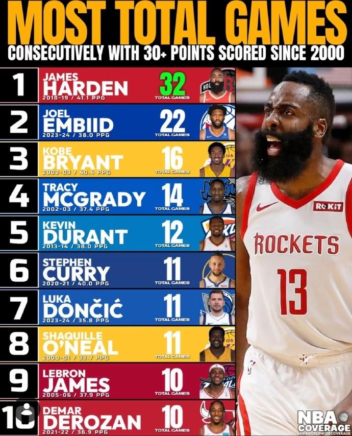 2000年以来连续单场30+最多的球员榜单：1、哈登——连续32场2、恩比