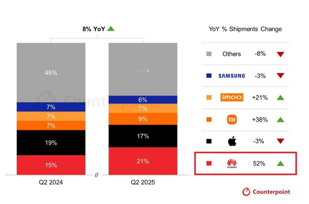 🔥全球智能手表市场迎来大反转！Counterpoint最新报告出炉：2025