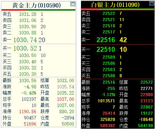 上午国内黄金和白银偏弱运行，纷纷回落。日内恢复交易后，国内黄金期货和白银