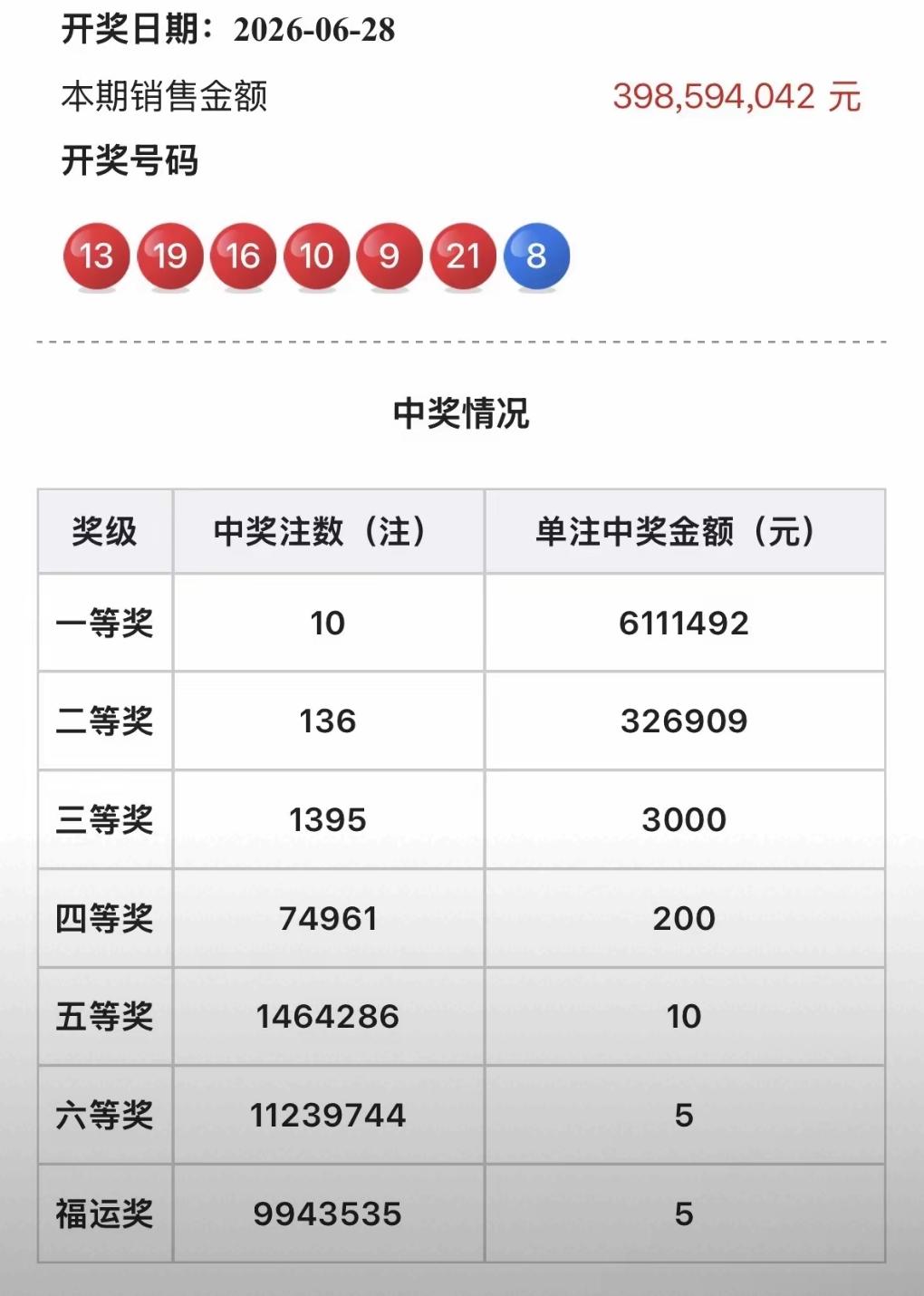 我也真服了双色球距离3亿启停红线仅有一步之遥。以单期奖池减少3000万至400