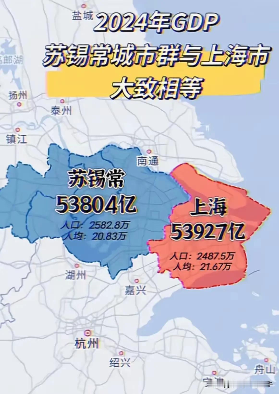 上海不愧我是我国的第一大城市。苏锡常30加起来的GDP还不能超越上海，而且就算人