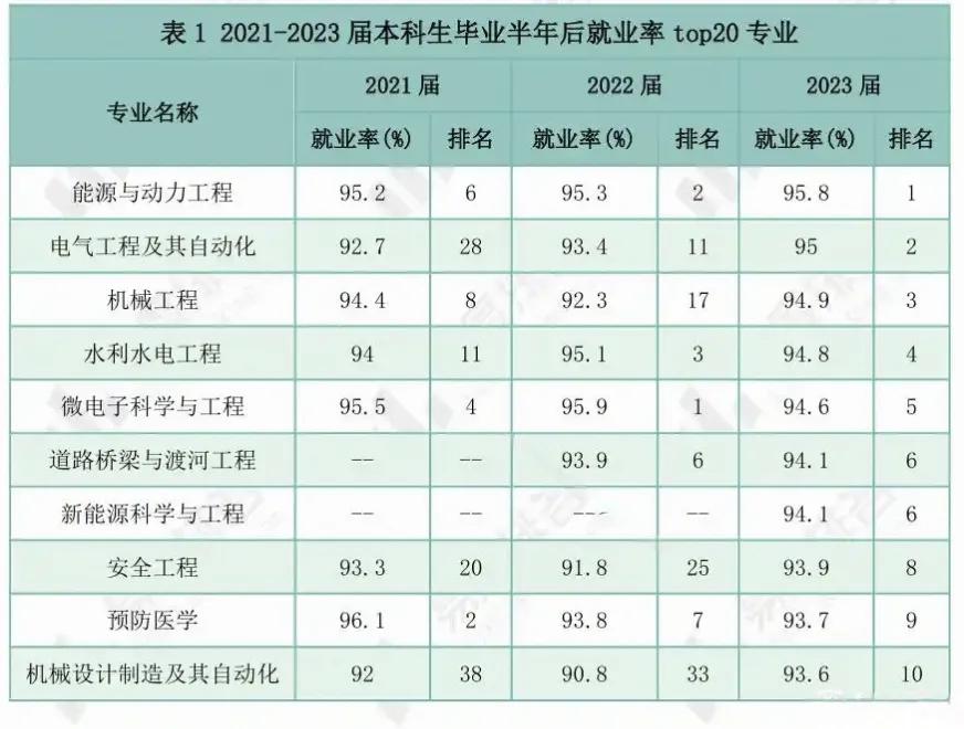 各专业的就业率数据，希望能给各位家长和同学报志愿提供参考。表中�就业率数据来