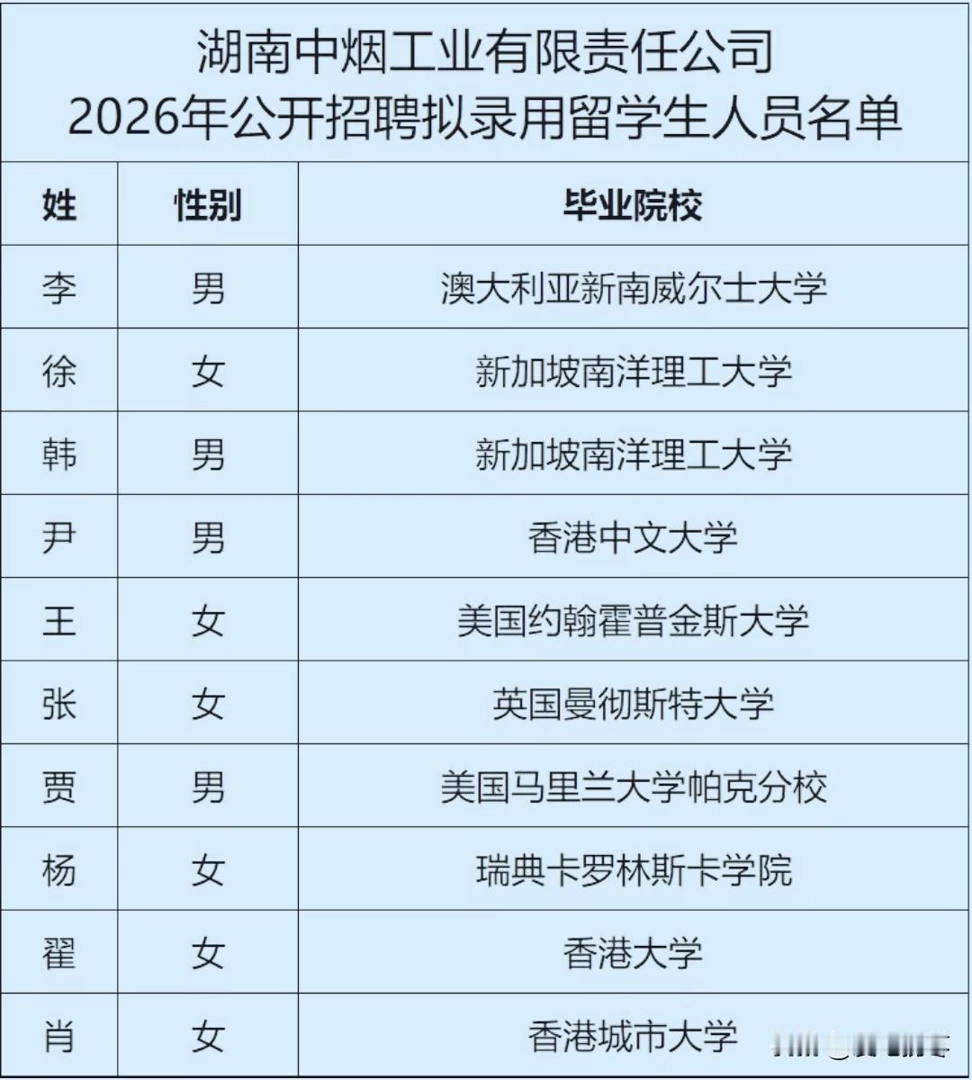 湖南中烟工业有限公司2026年公开招聘拟录用留学生名单，10人都是来自9所海内外