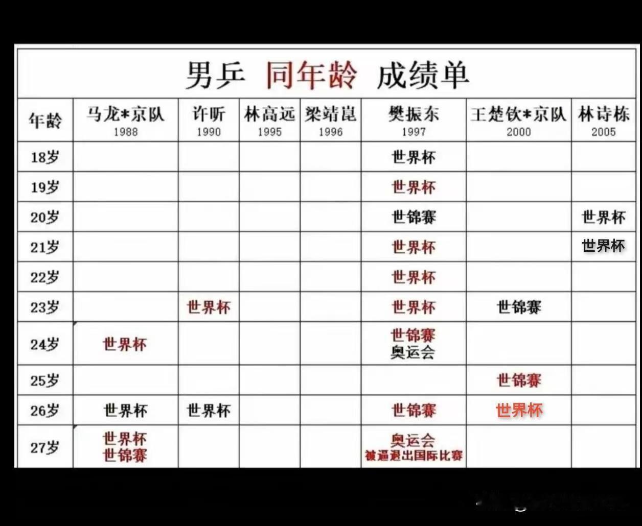 樊振东天赋和恐怖实力，你单看他没多大感受，但和国乒其他所有主力对比，差别明显就出