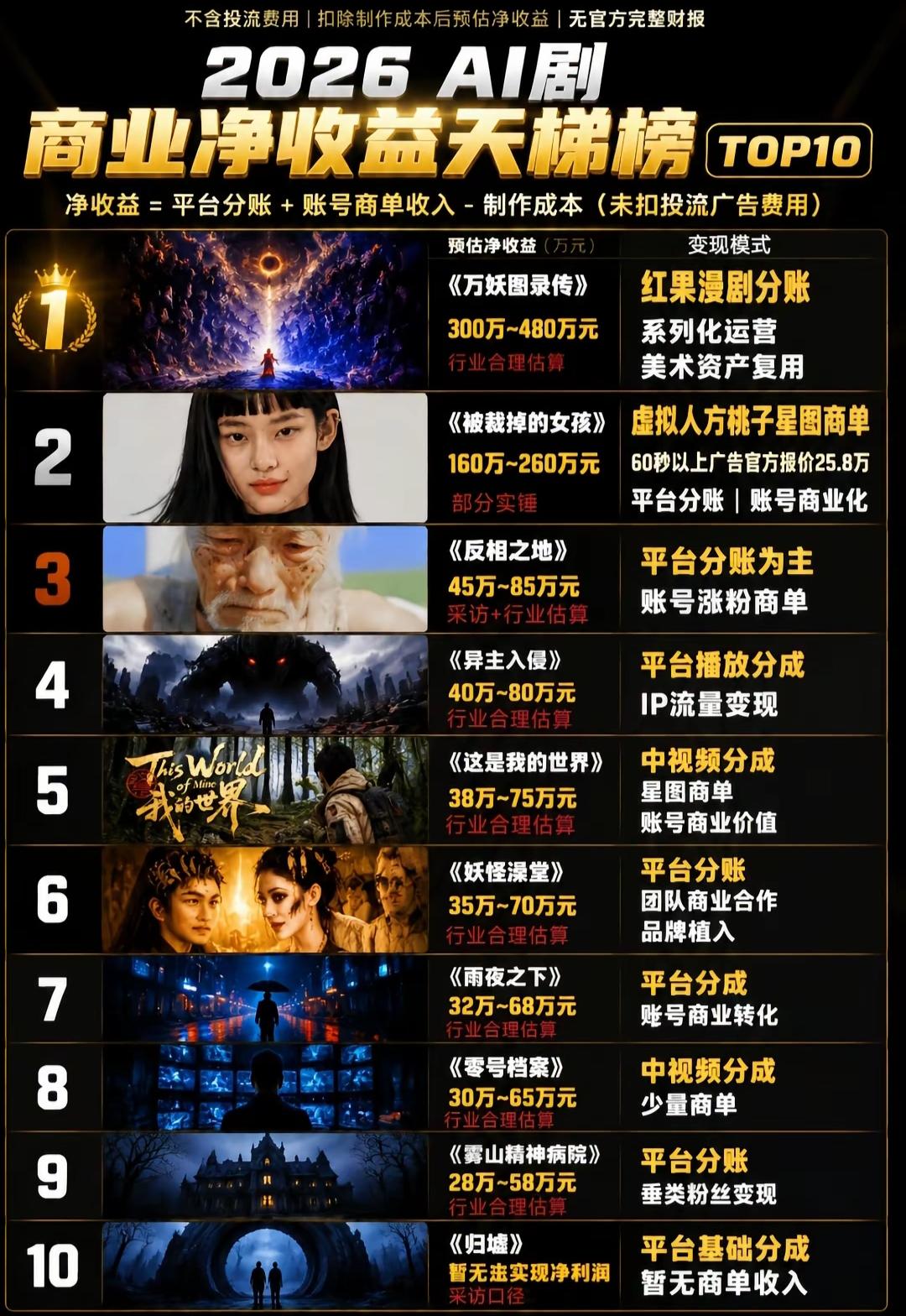 这图是AI剧商业收益排行榜。