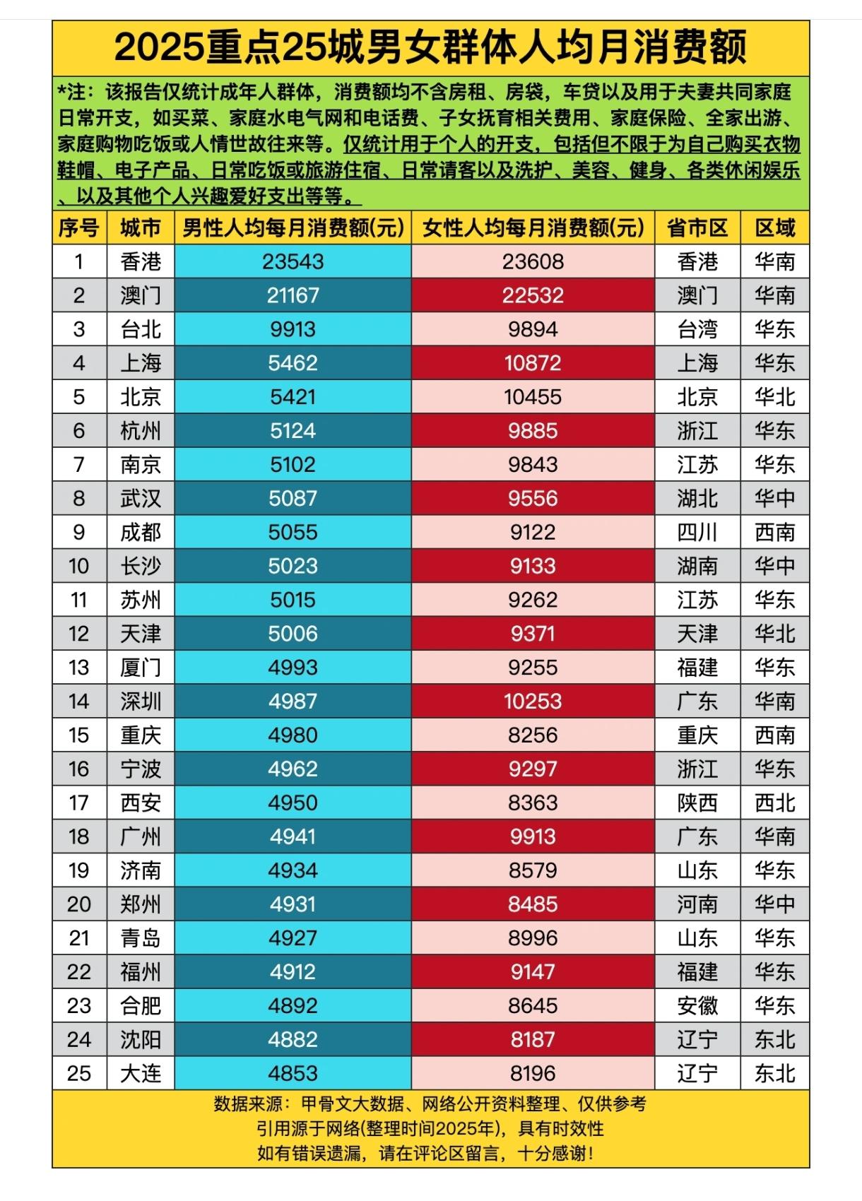 现在的男生真的对自己太省太抠了，每月花销比女青年少多了。这是为何呢？还不是房子、
