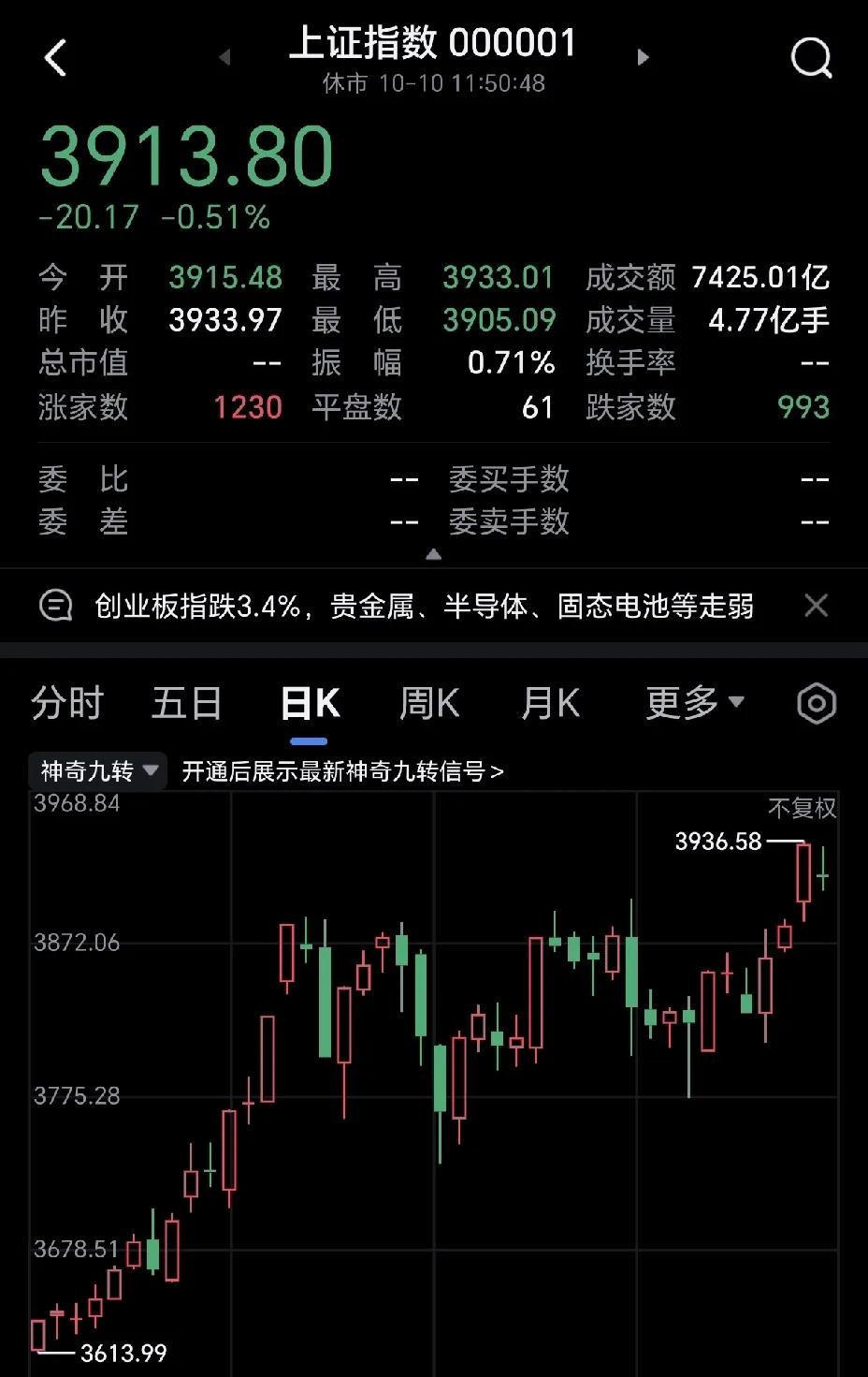今天大盘进行了调整，从个股下跌的情况来说，前期的有色金属，半导体，科技股等成了今