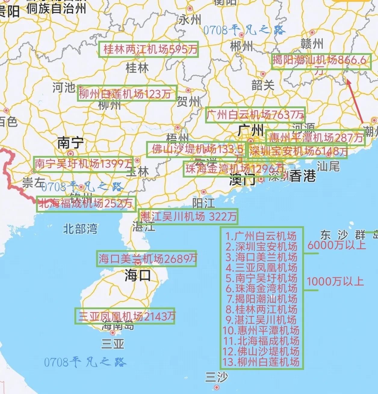 广州和深圳遥遥领先，海南的两个机场都达到2000万以上，桂林山水名声在外，但机场