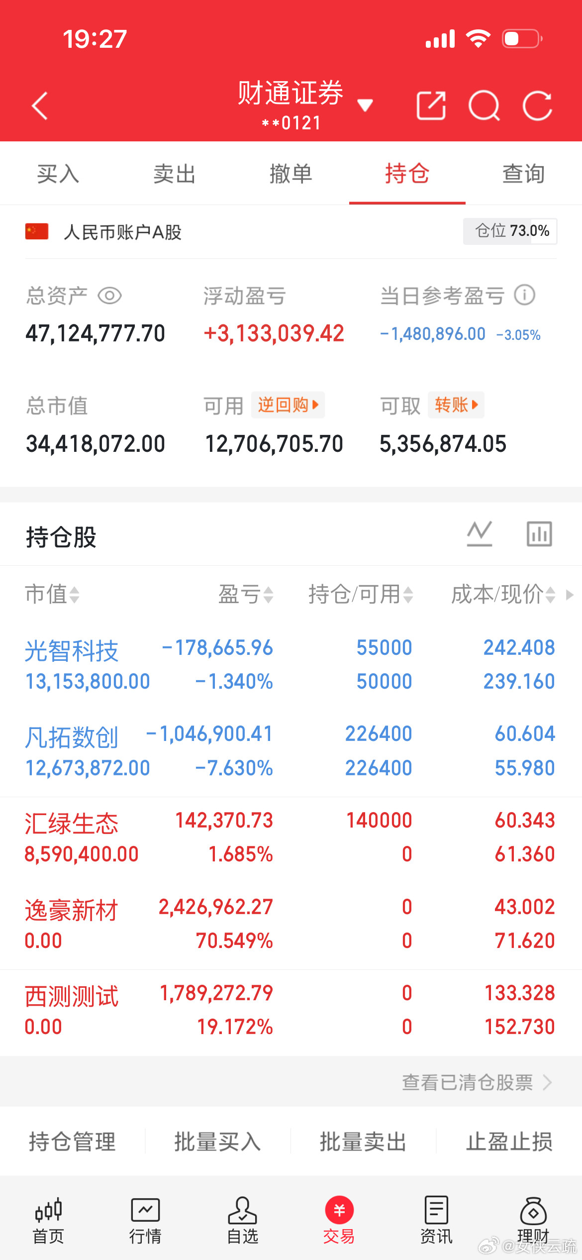 还好今天有些及时逃顶了。不然的话要亏差不多200个。个人资产截图。切勿跟风操作。