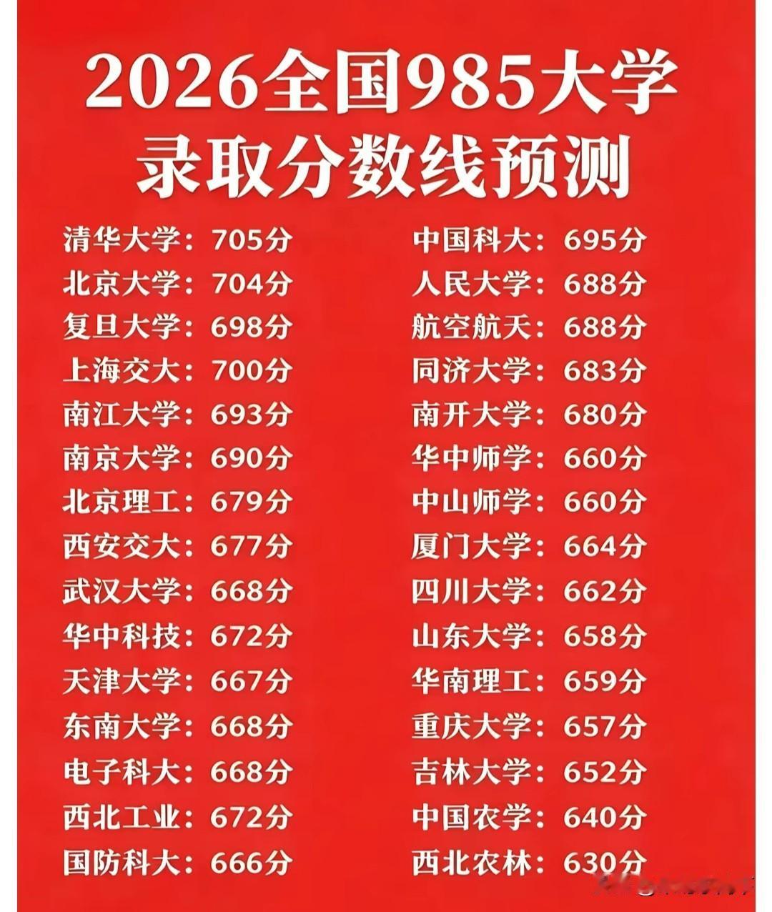 2026年985大学录取分数线预测！全国39所985大学是顶尖的名校大学，考上
