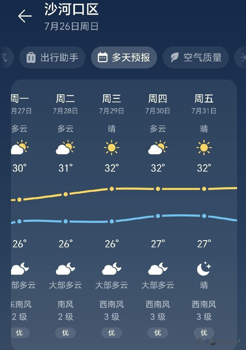 刚刚出去又热又闷的，感觉大连最热的时候到了，一查天气预报，下周天气都是超高温32