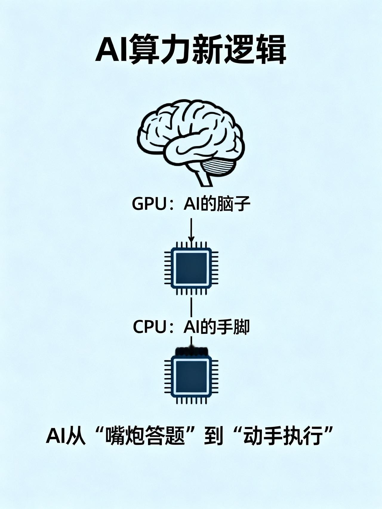 别再被骗了！现在AI干活，九成是CPU在出力90%的人都没搞懂AI算力的核心逻