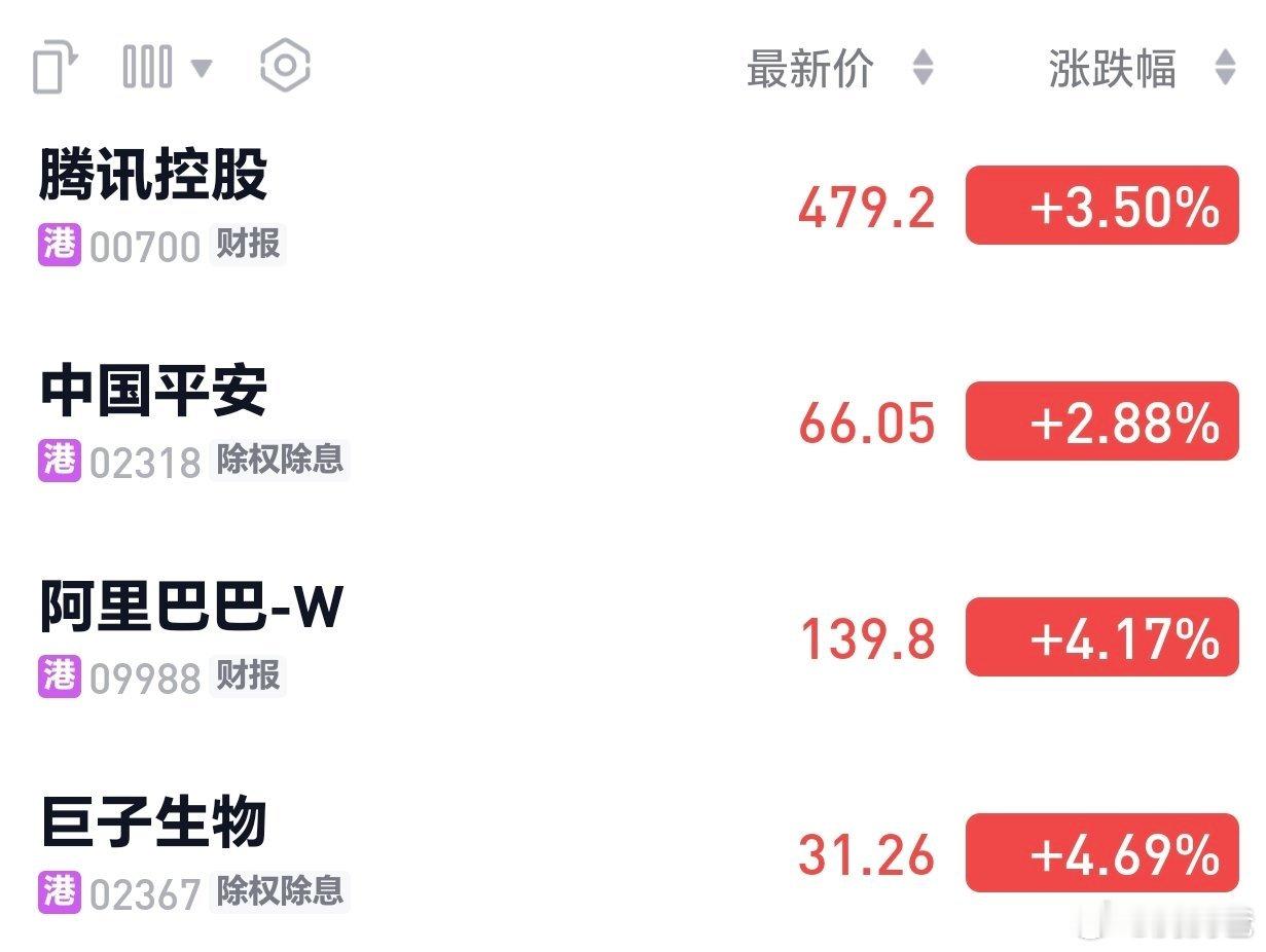 目前看，港股比A股要理性。港股涨业绩，估值确实又不贵。当然，我说的是"目前"。长