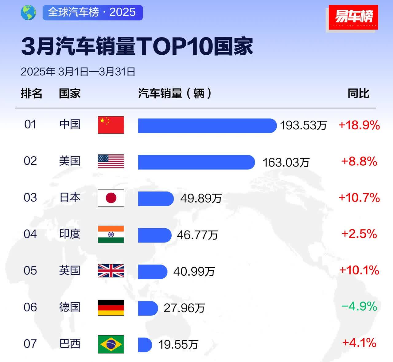 3月份各国汽车销量排行，中国夺冠，增速也最高。1.中国，193.53万辆