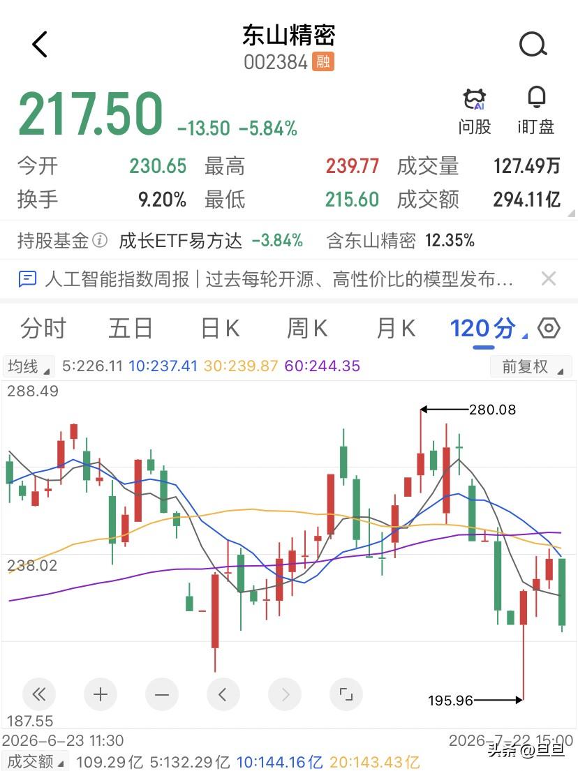 东山精密200GEML的故事已经讲完了，真正的产业赛点早就移到400GEML了，