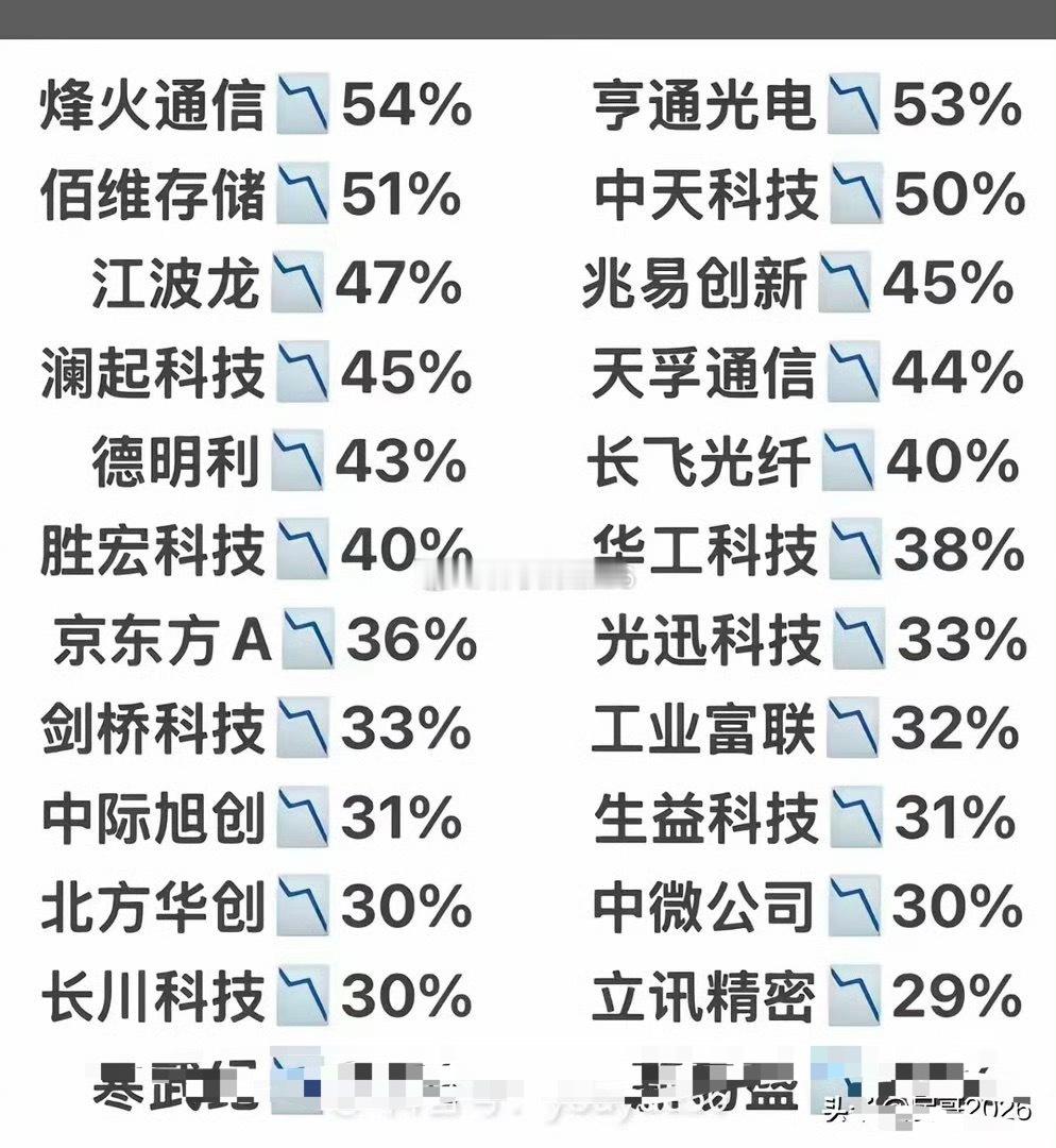 进入七月份，科技股跌太惨了，看看这张图，都跌幅40%左右！还有一些没有统计在内的