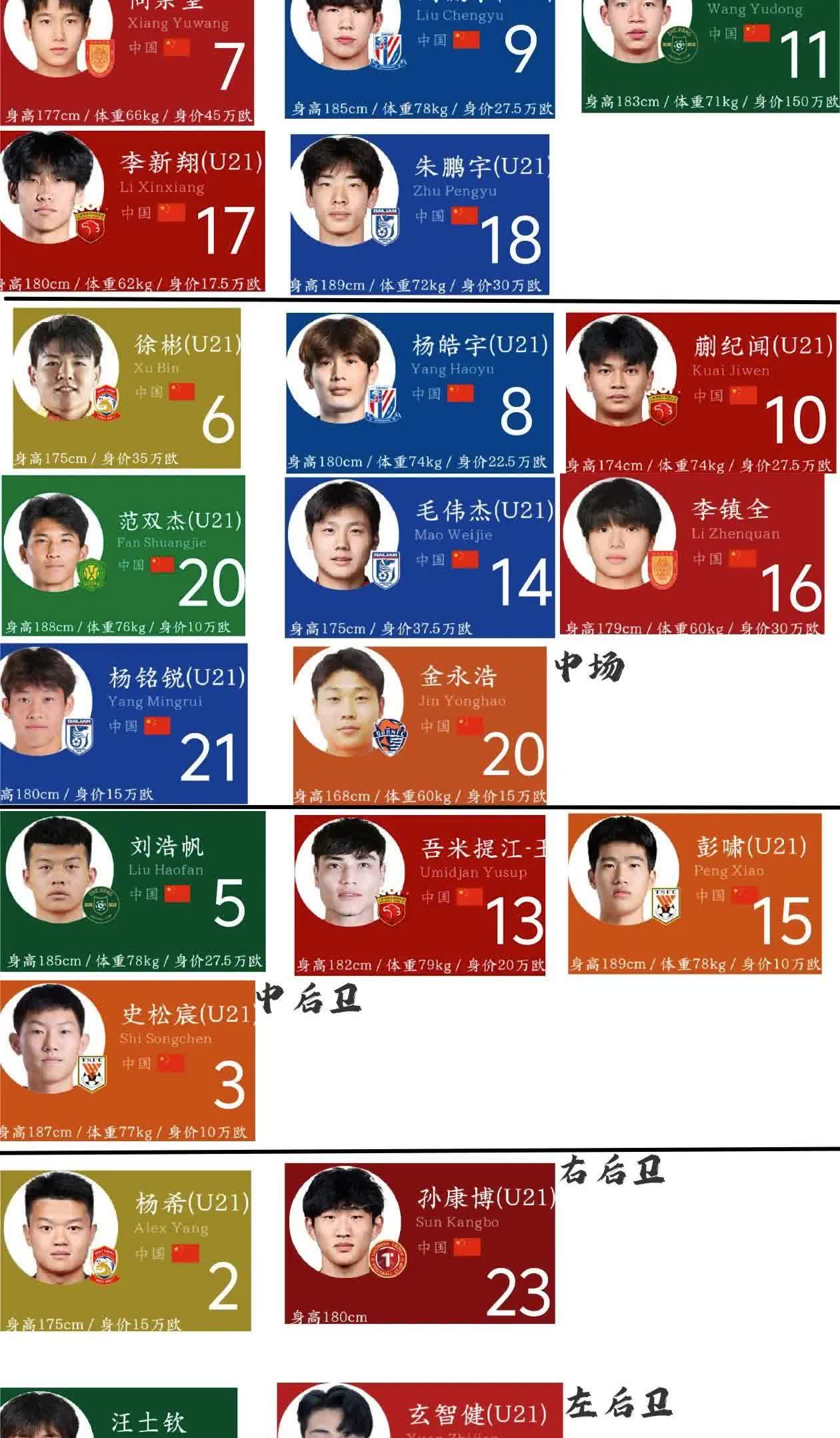 国足未来5年主力大名单基本就是这些人！前锋：向余望、刘诚宇、王钰栋、李新翔、朱鹏