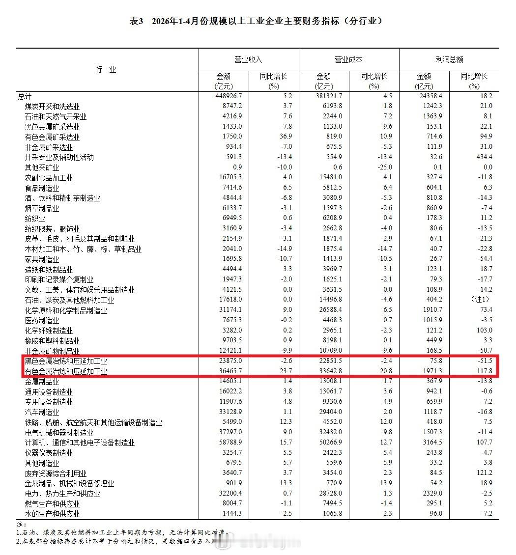 4月钢铁行业利润109.2亿国家统计局数据：2026年1-4月黑色金属冶炼和压延
