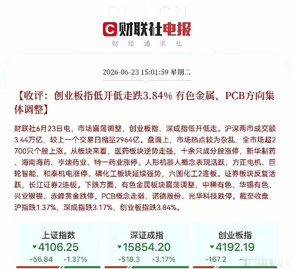 三大指数午后全线大跳水，创业板大跌近4％，深成指大跌超3％，上证指数下跌1.37