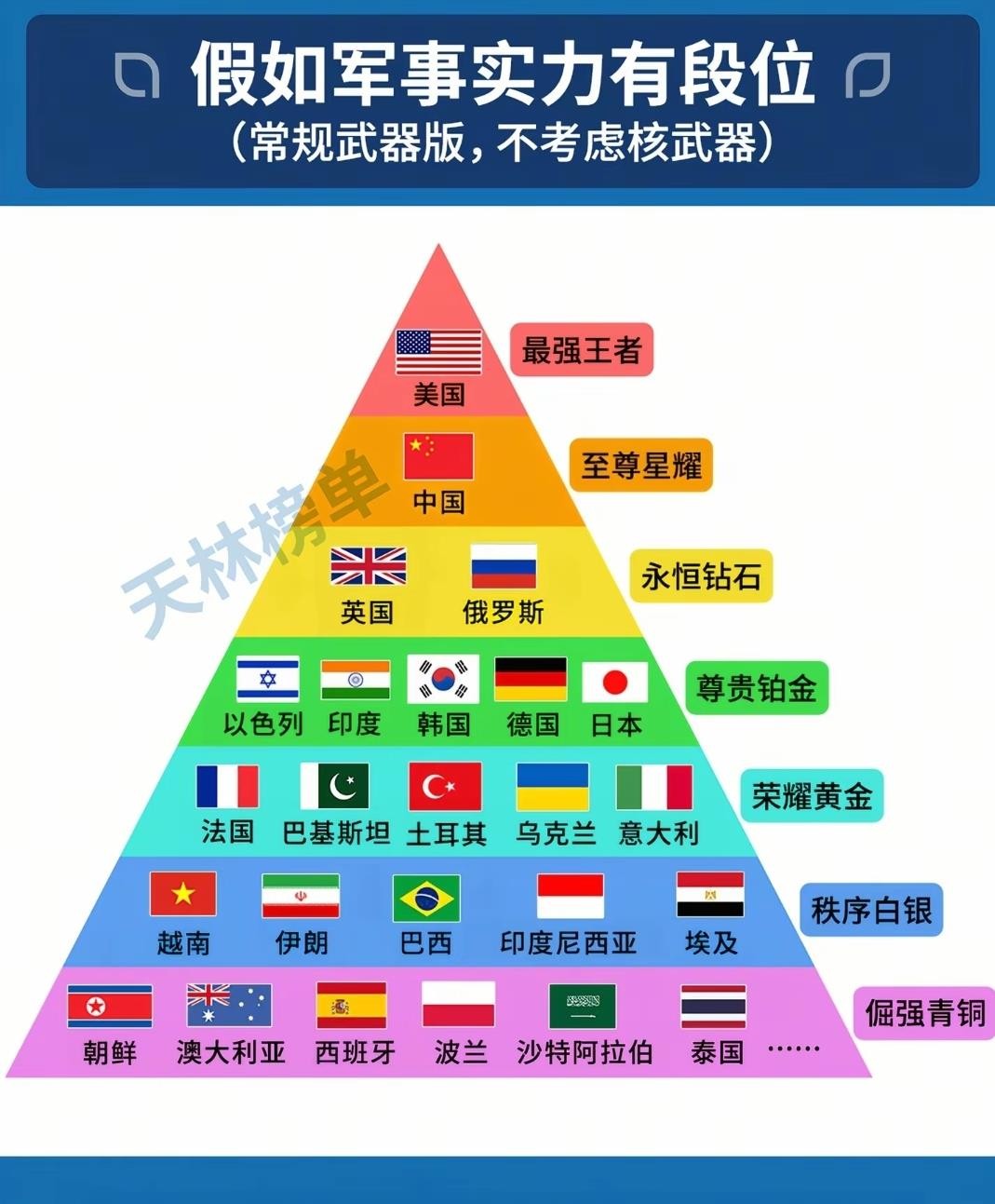 冷知识：军力也分段位。全球火力指数2026版，法国第6、英国第8，中间隔着日韩。真正的门槛不在这两三