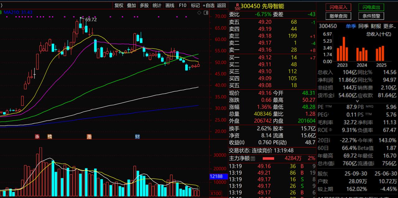 先导智能1、该公司从技术面k线的走势来看，高点69块7毛2股价在随后一路震荡下