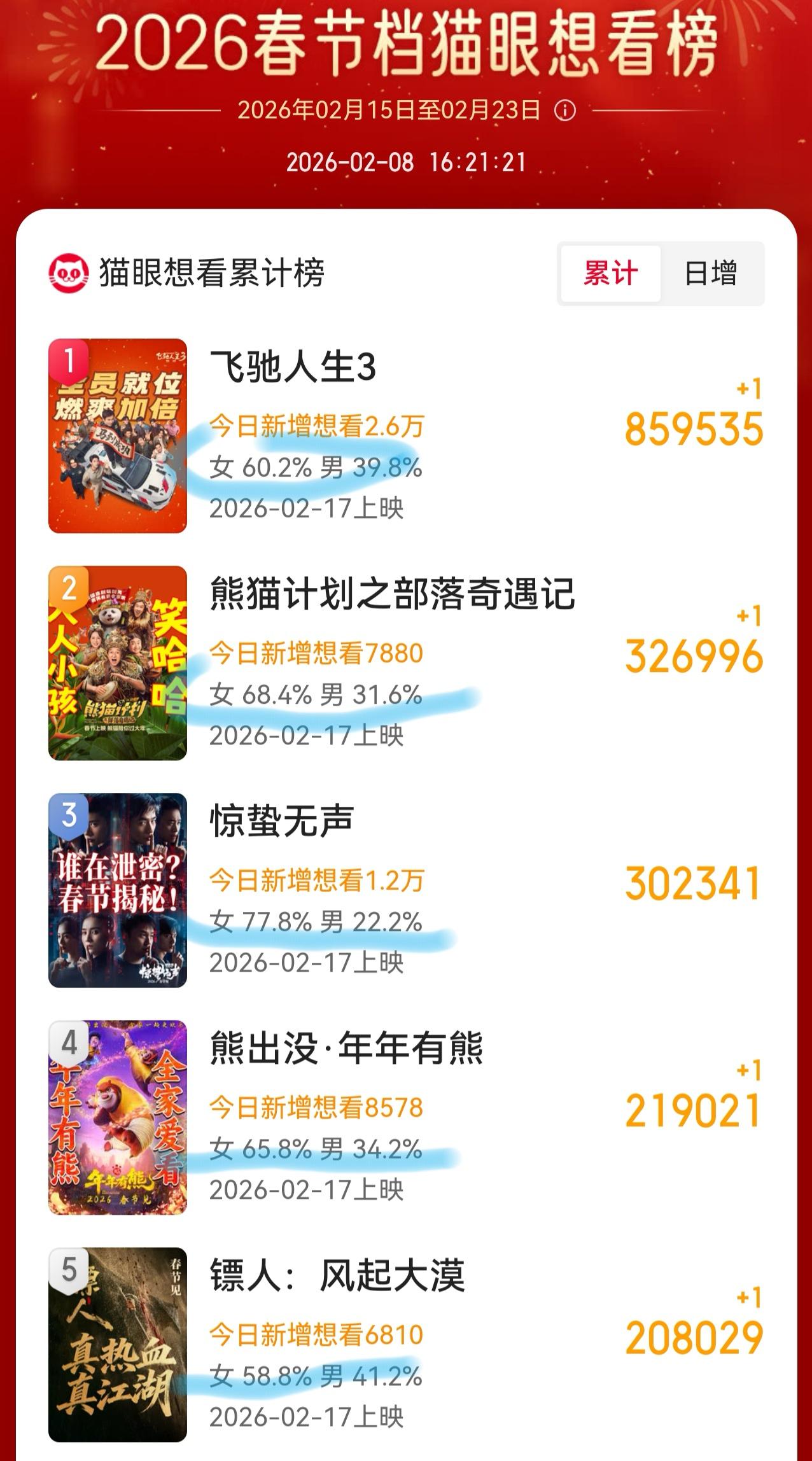 我们都错了！《镖人》可能不是为男人拍的！！我们知道女性是电影院的主力，但