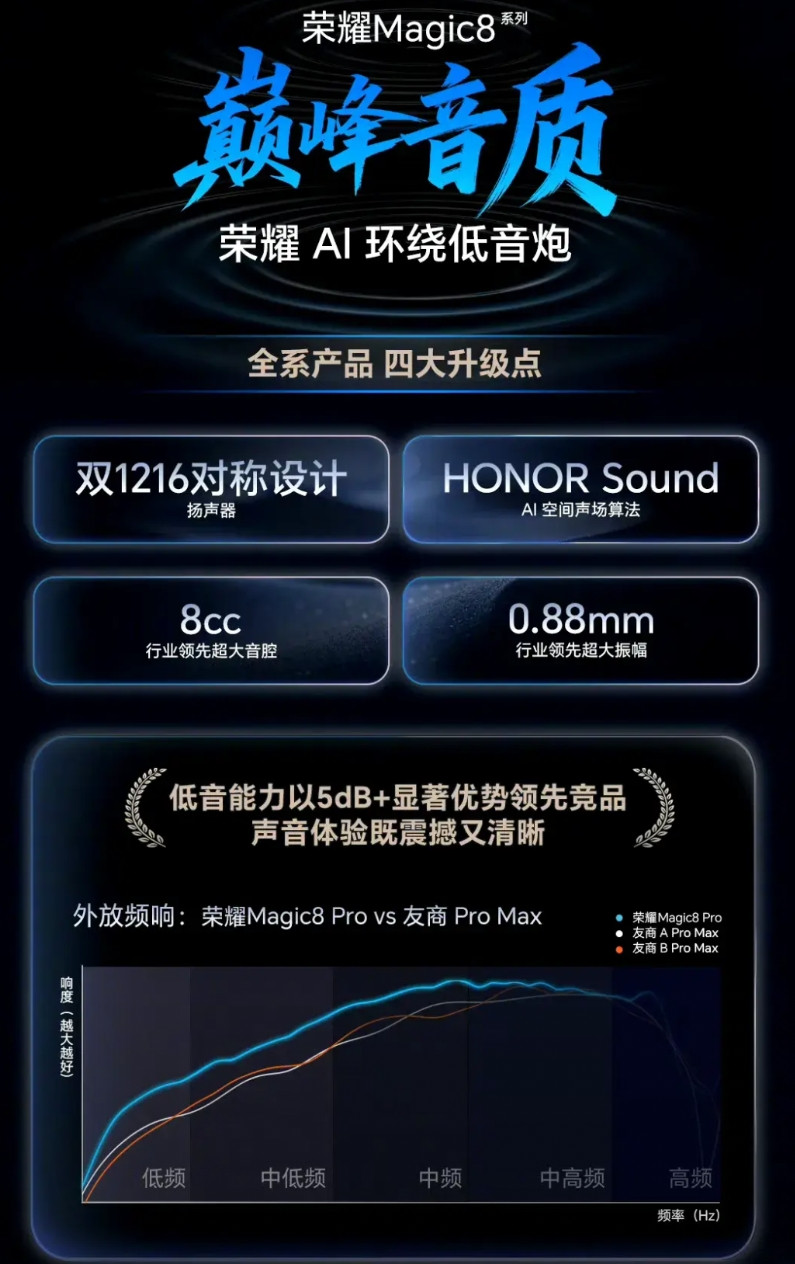 荣耀Magic8系列搭载顶级双1216超线性扬声器,硬件规格领先行业常见方案!