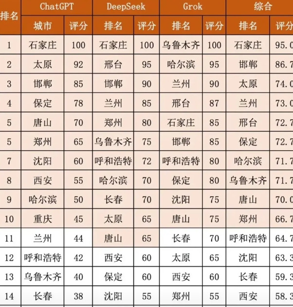 各大AI平台通过算法得出的“中国最不宜居城市”