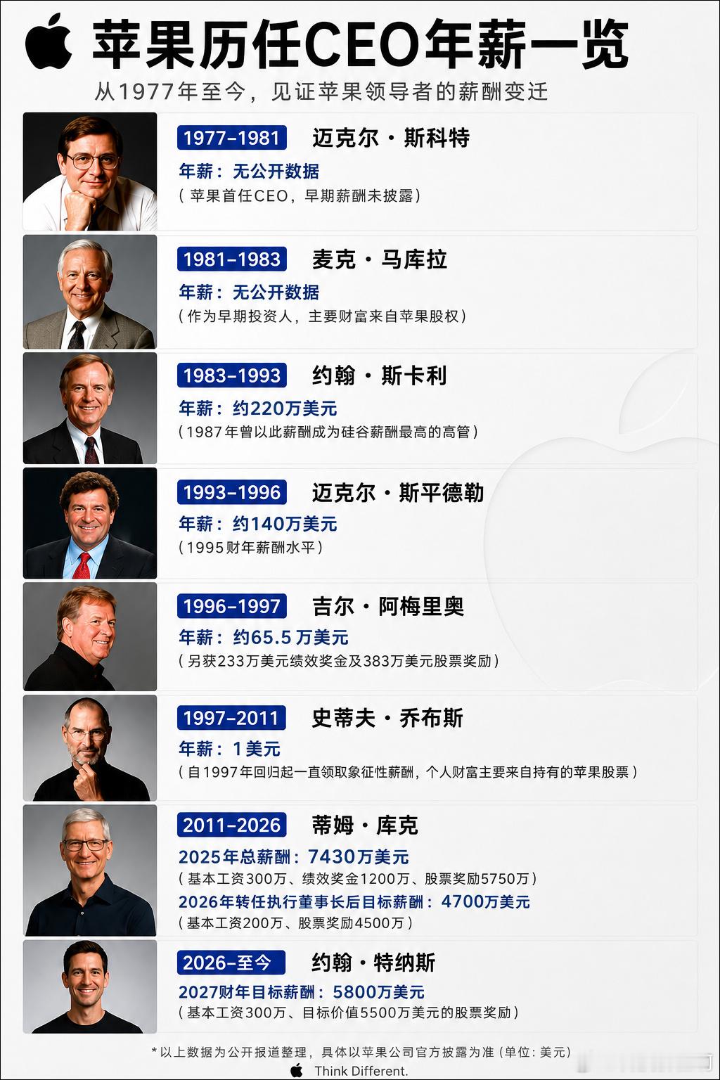一张图看懂历任苹果公司CEO年薪：乔布斯象征性1美元，库克辞职也有4700万美元拿盘点历任苹果公司C