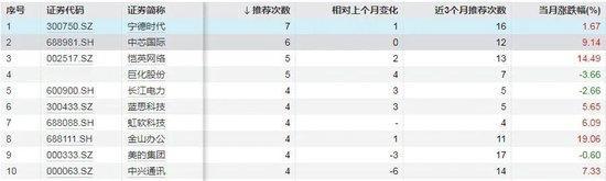 券商2月金股出炉, 哪只被推荐最多?