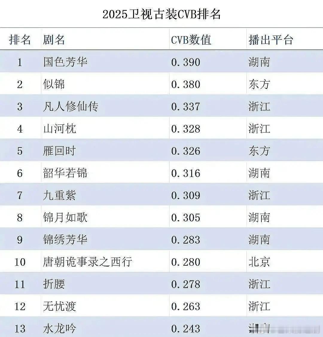 杨紫《国色芳华》拿下2025卫视古装CVB暂年冠，国色芳华各项数据都很漂亮，意义