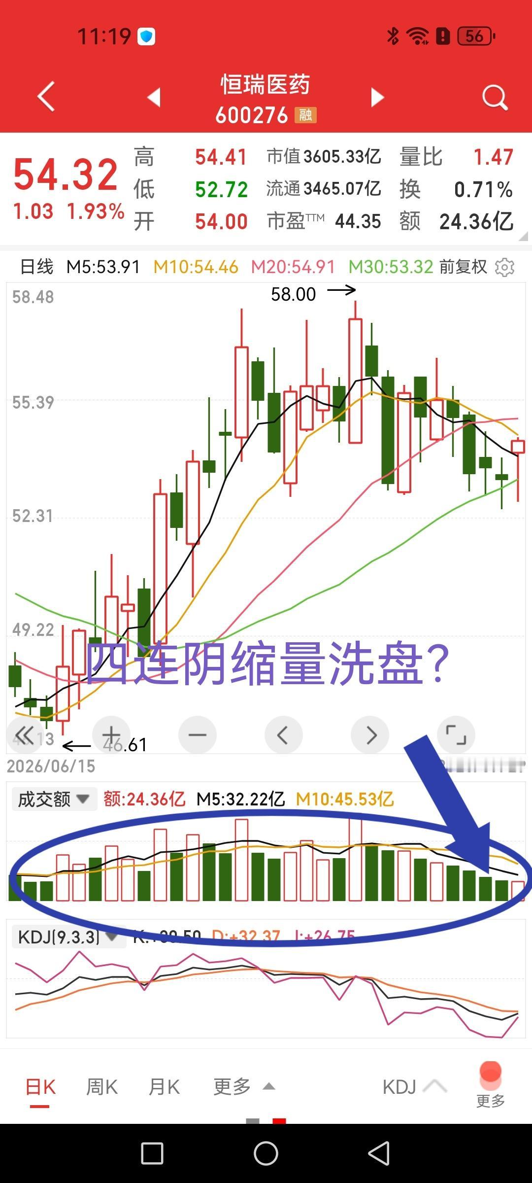 恒瑞医药，四连阴缩量洗盘结束了？近一个阶段，恒瑞医药利好消息频频，可股价却震