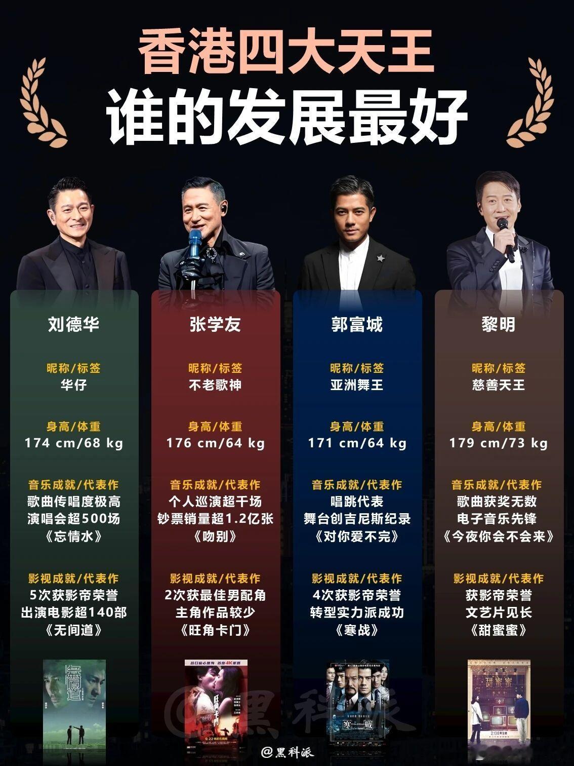 香港四大天王，谁发展的最好？