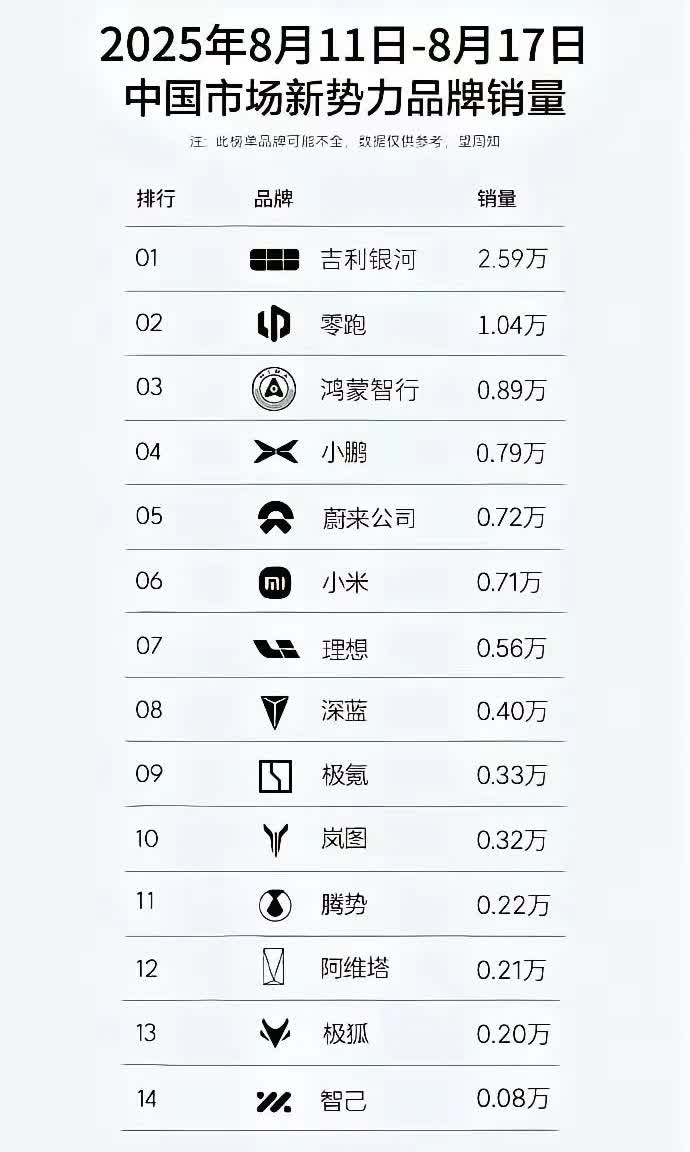 传统车企的新势力打不过初创车企的新势力。五个初创车企新势力零跑，小鹏，蔚来，小米