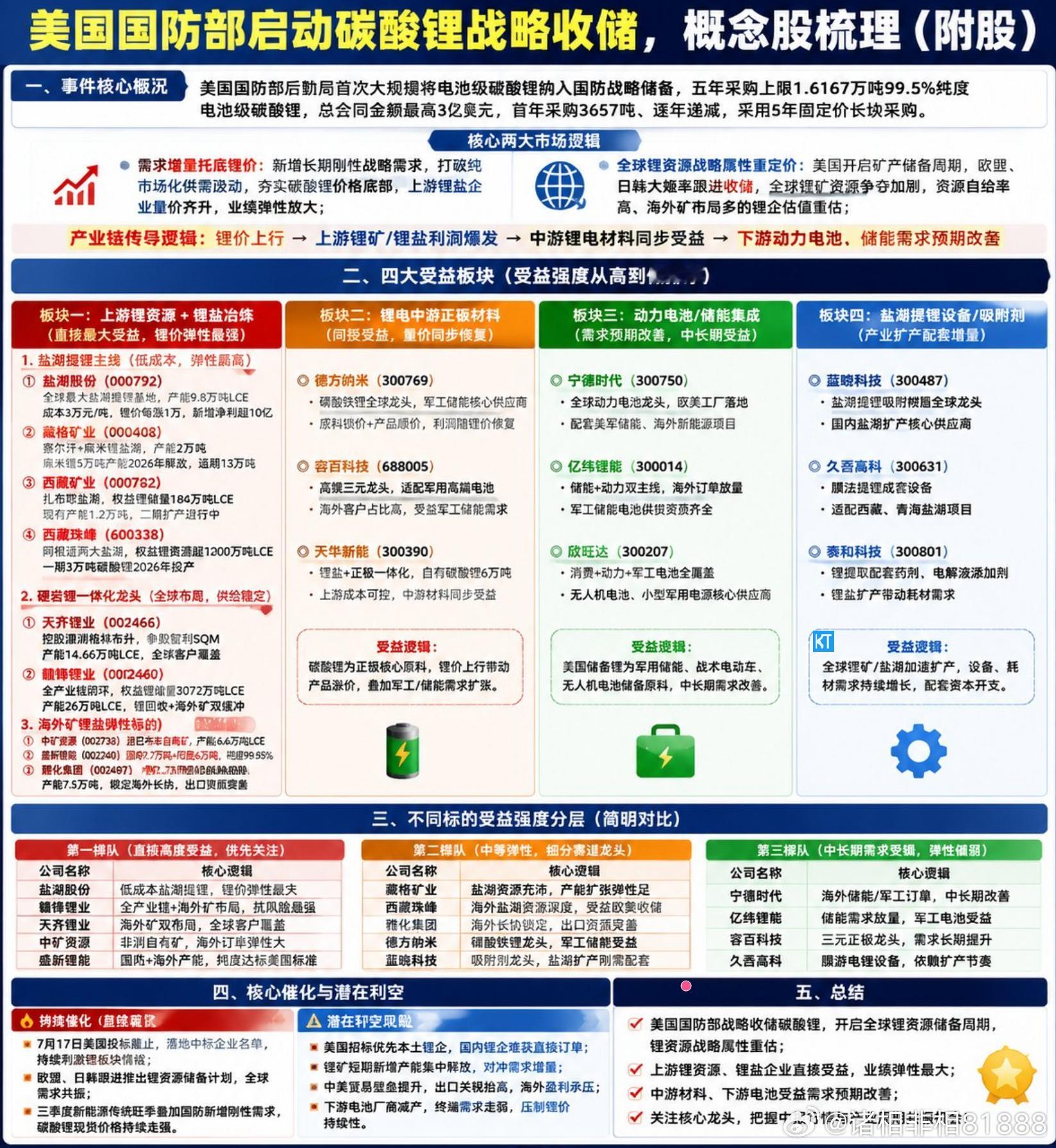 🇺🇸美国防部启动碳酸锂战略收储，锂板块重估逻辑梳理一、事件速览美国国防部后