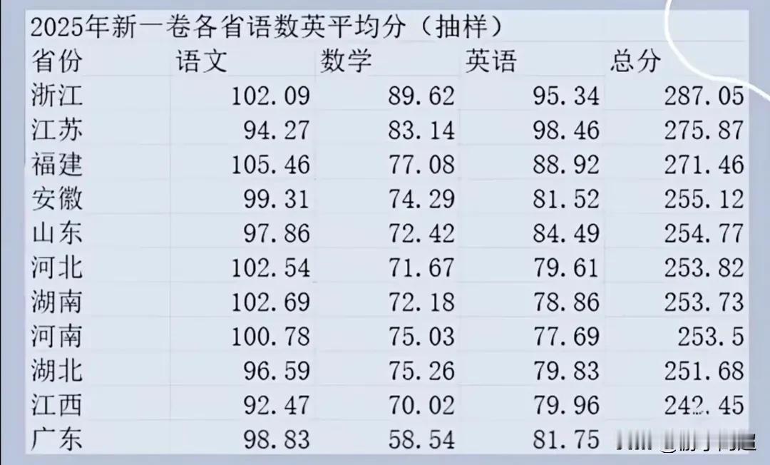 2025年全国新高考一卷各省语文、数学、英语总平均分排名（仅供参考）在2025