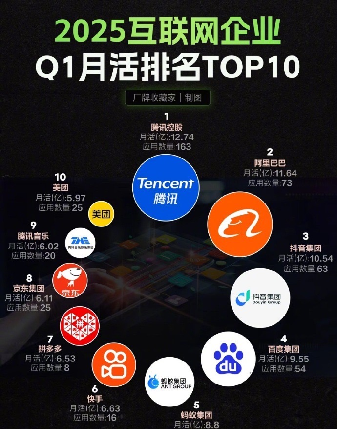 互联网企业月活量排行榜新鲜出炉！腾讯依旧稳坐第一，阿里、抖音其次，很明显现在大众