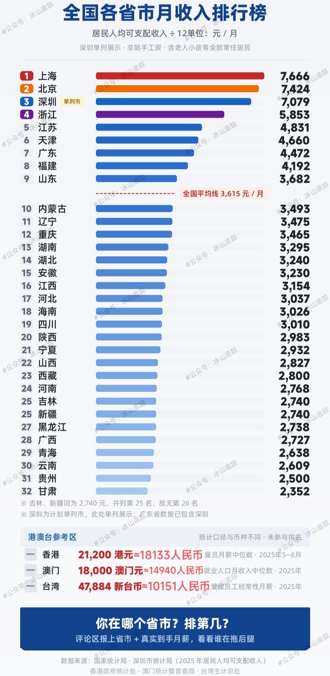 全国各省市人均可支配月收入排行上海、北京、浙江、江苏、天津排名前五，甘肃、贵州