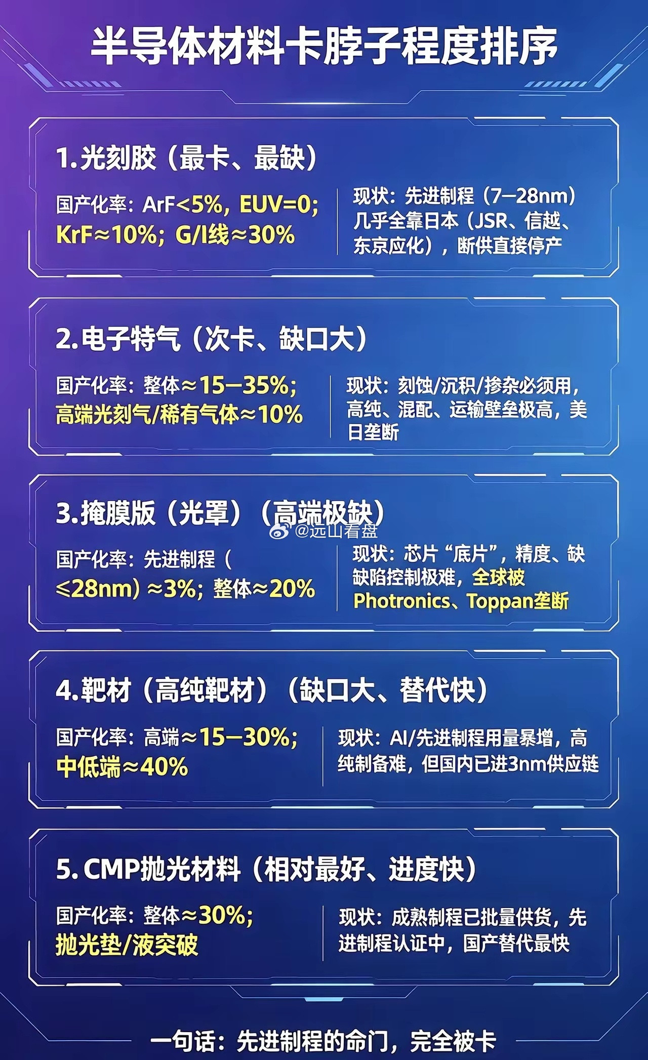 半导体最缺五大材料，谁被卡得最狠？盘点半导体五大最卡脖子核心材料，按紧缺程度从高