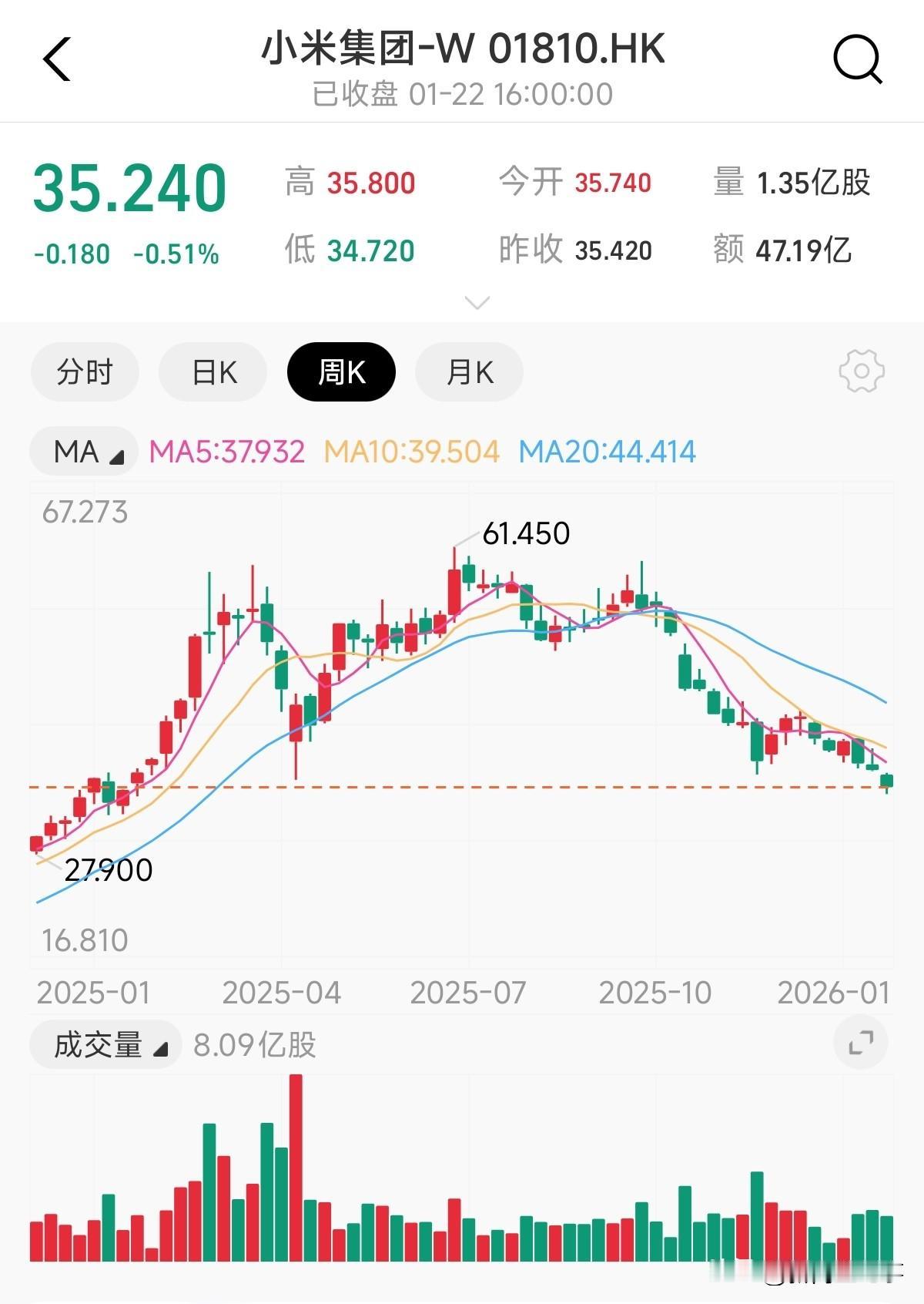 作为小米的投资者这一年真是过山车，先是股价连续两次爬上了60，形成了“M顶”，
