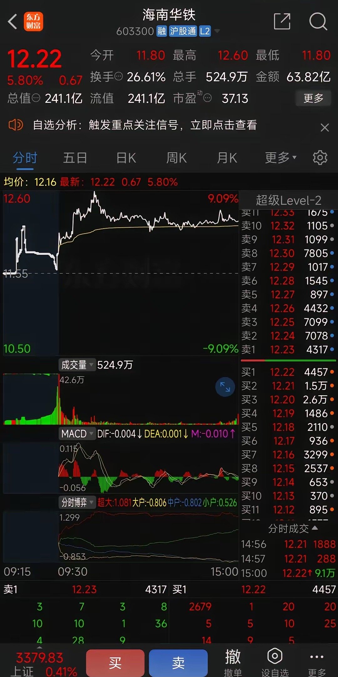 海南华铁(SH603300)​1.累计算力订单多：公司此前已累计签约算力服务金