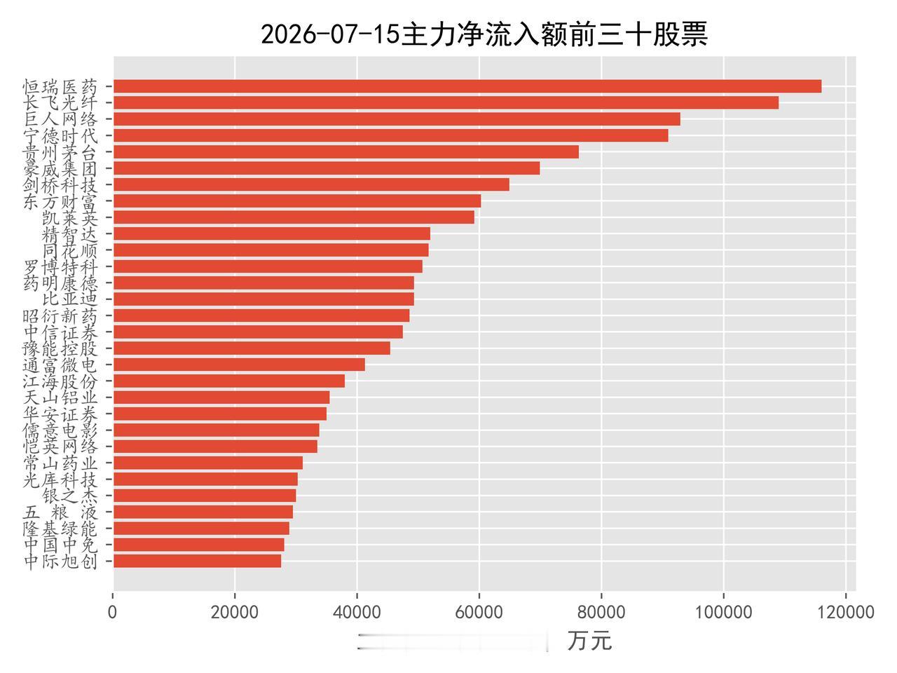 2026-07-15，主力净流入前三十名股票名单