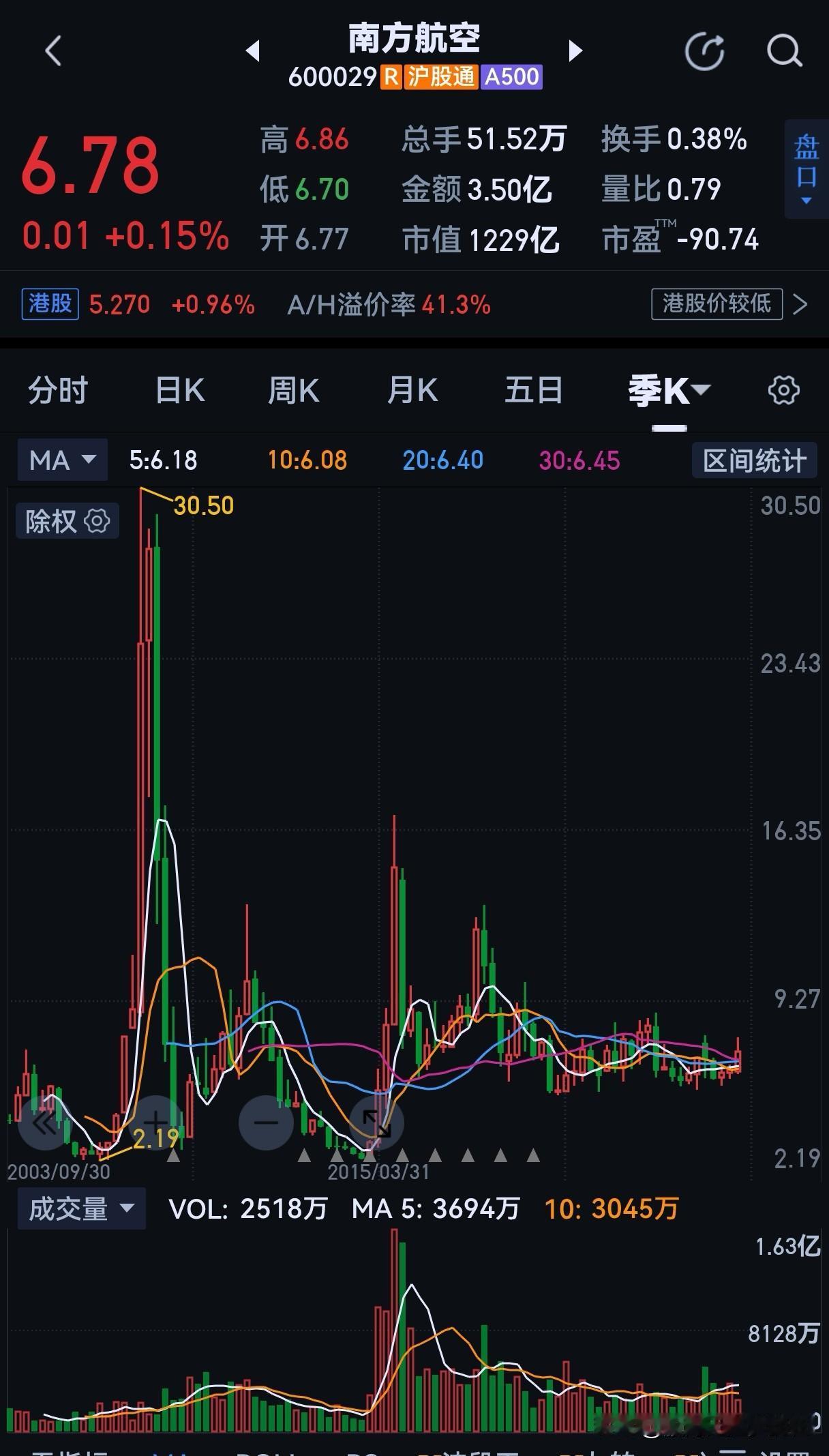 炒股18年，我的账户之最：1、最幸运的股票：南方航空作为一个传统的大国企