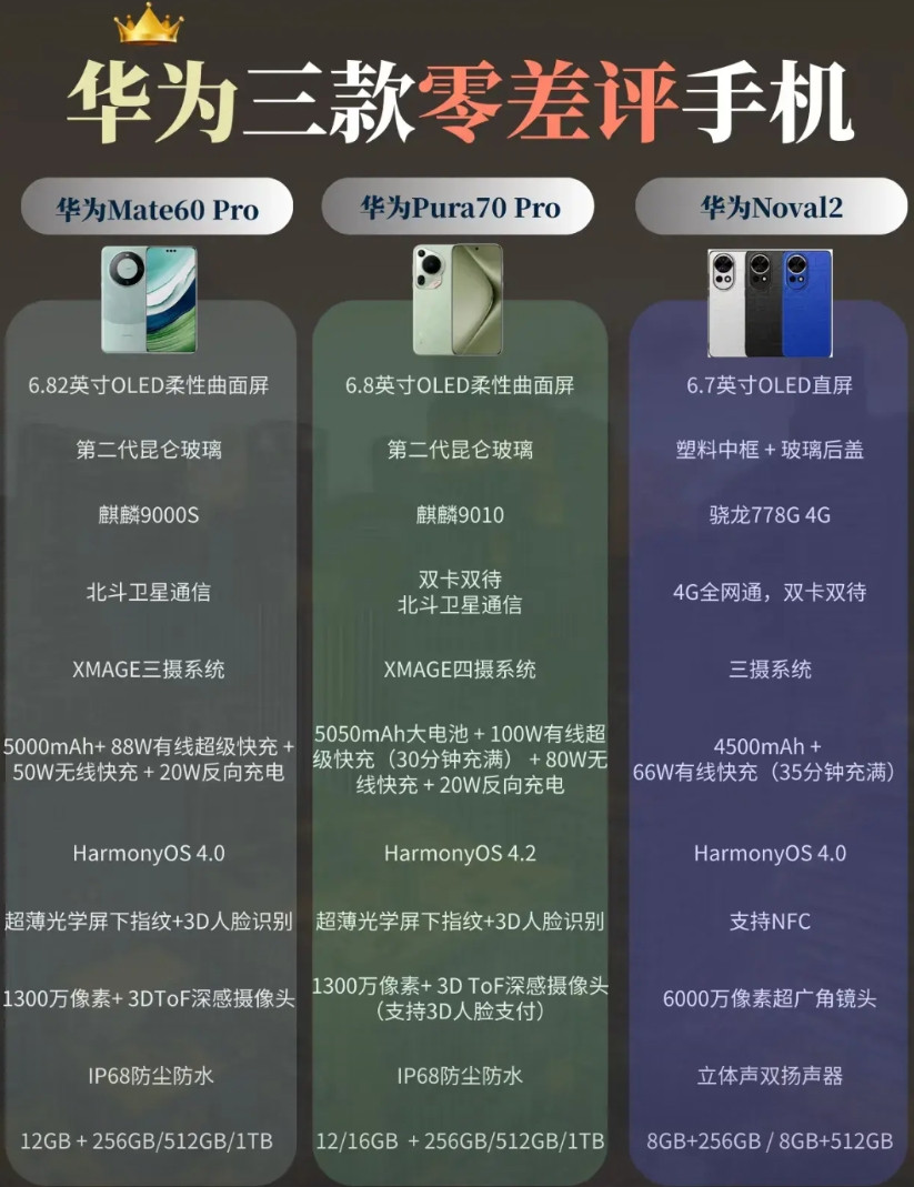 宝子们！华为这三款零差评手机，真的很厉害！Mate60Pro屏幕好