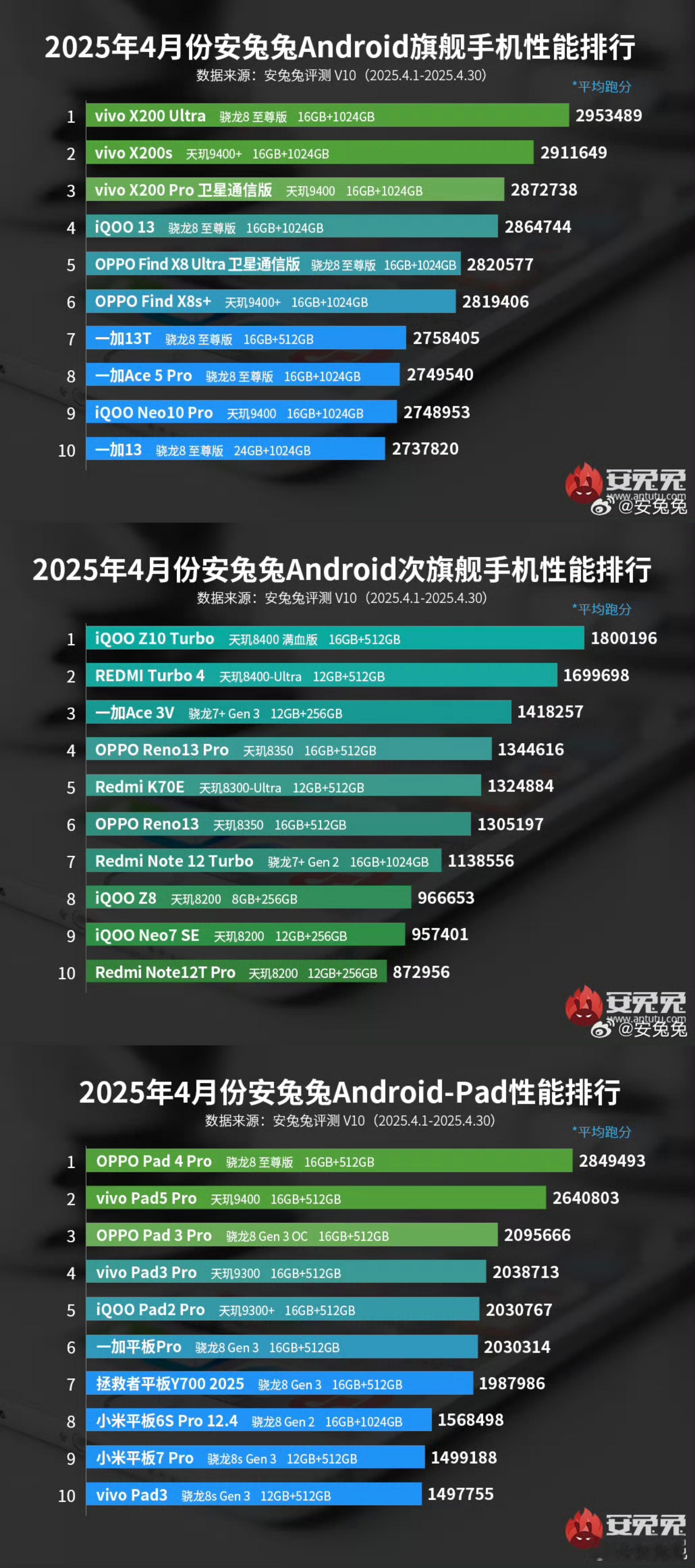 兔兔四月的性能排行榜上都没有💊的数据了[笑着哭]​​​