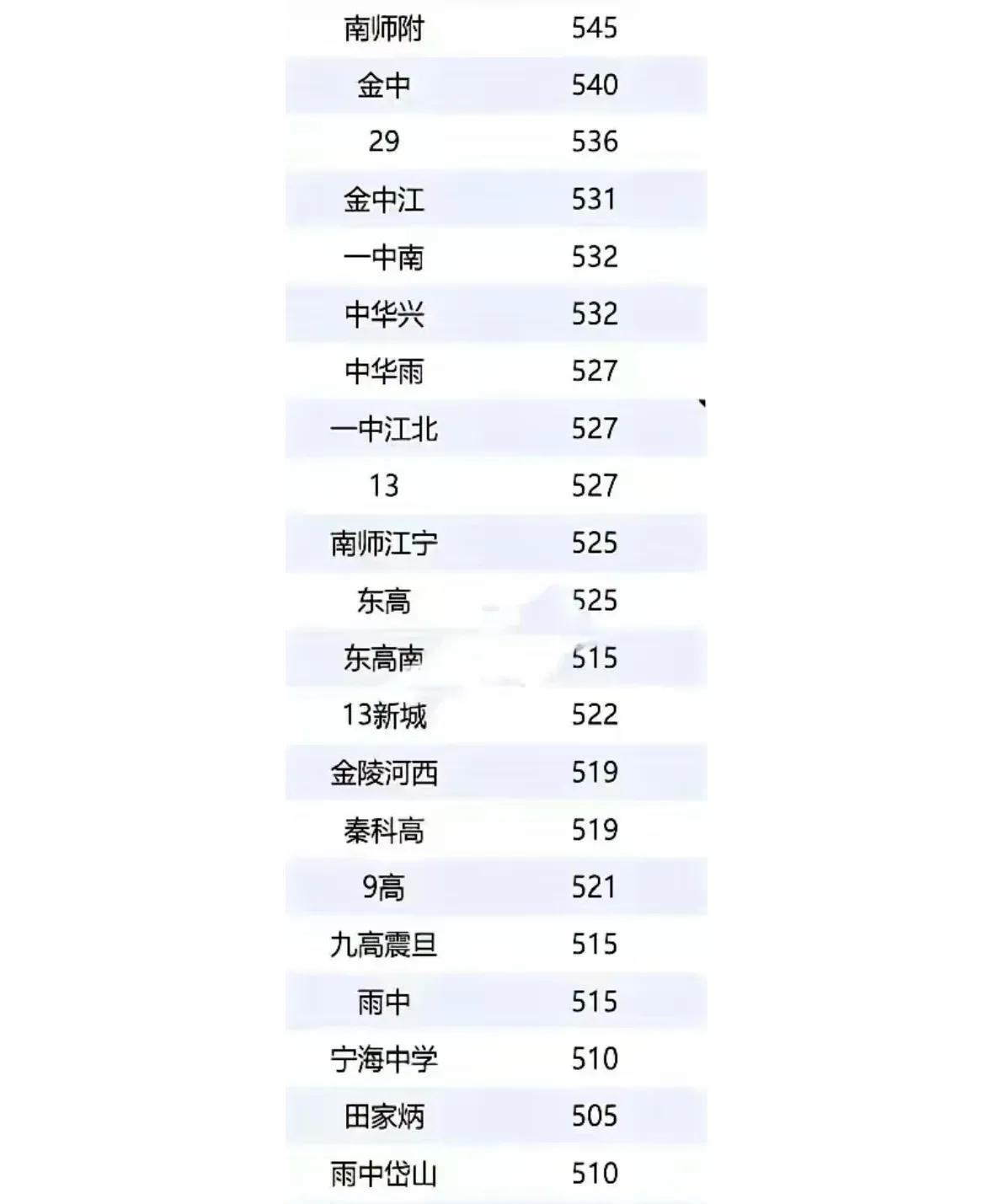 网传今年南京市中考一模情况网上看到，仅供参考。鼓楼全区