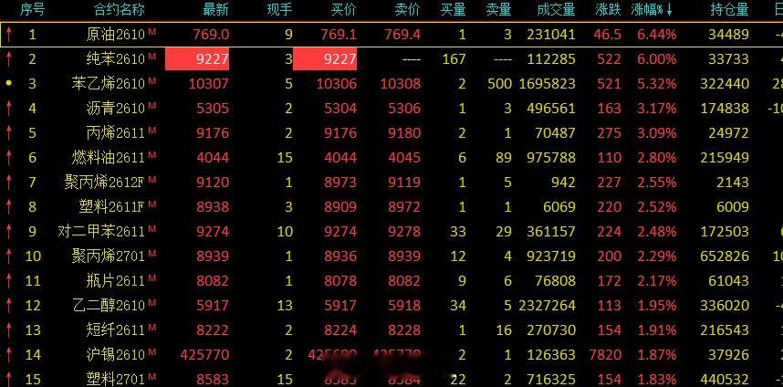 特朗普称伊朗战争中期选举后结束今天的化工出现部分涨ting，但是没有封住。我个