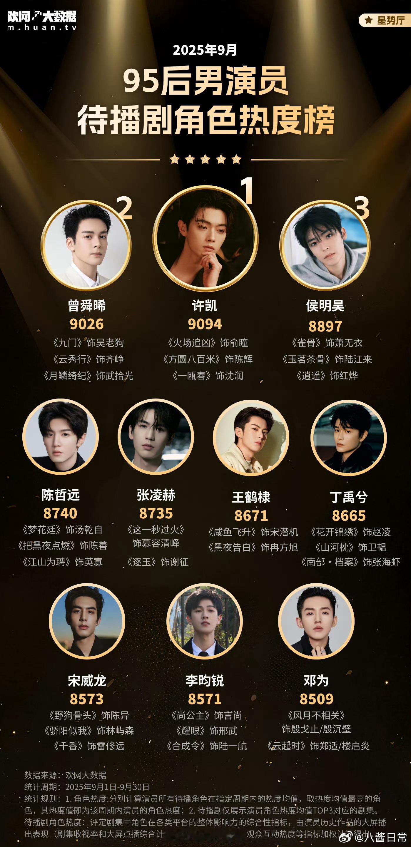 九月95后男演员待播剧角色热度榜前十许凯、曾舜晞、侯明昊、陈哲远、张凌赫、王鹤棣